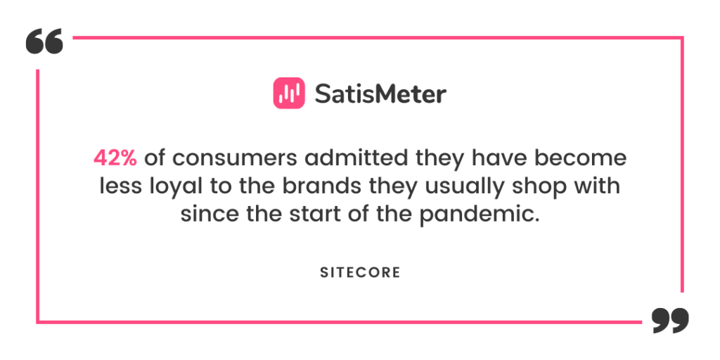 42% of consumers admitted they have become less loyal to the brands they usually shop with since the start of the pandemic.