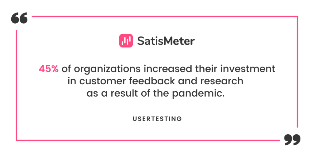 45% of organizations increased their investment in customer feedback and research as a result of the pandemic.