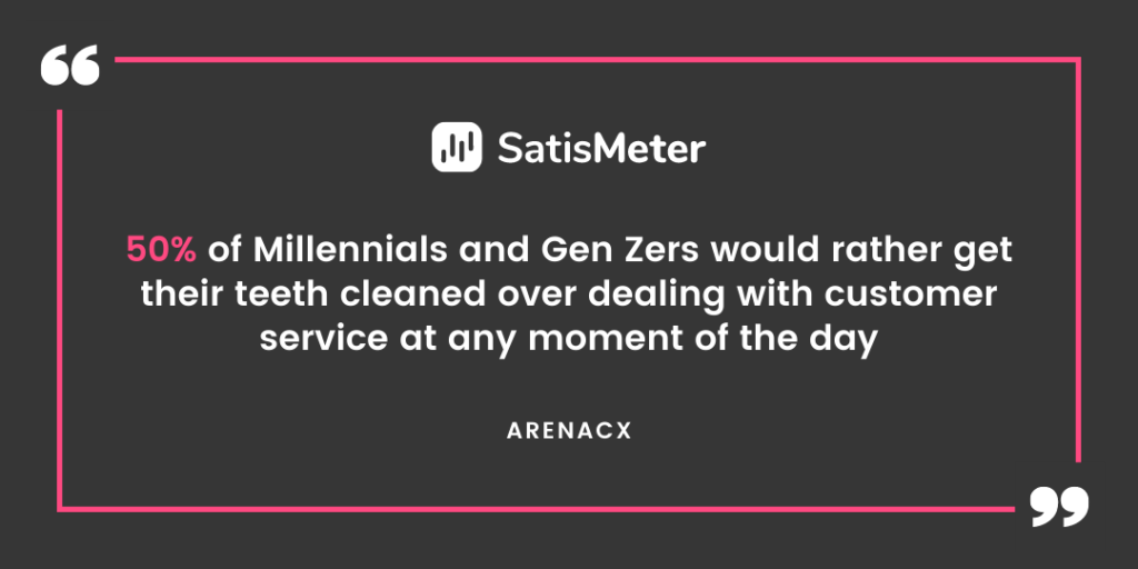 50% of Millennials and Gen Zers would rather get their teeth cleaned over dealing with customer service at any moment of the day. Smooth.