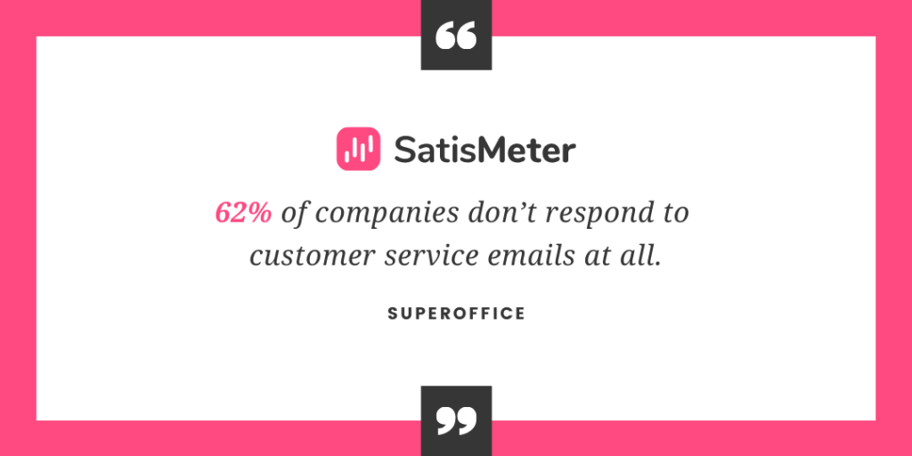 62% of companies don’t respond to customer service emails at all.