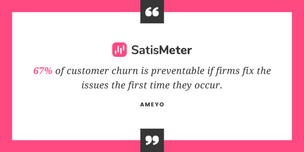 67% of customer churn is preventable if firms fix the issues the first time they occur.