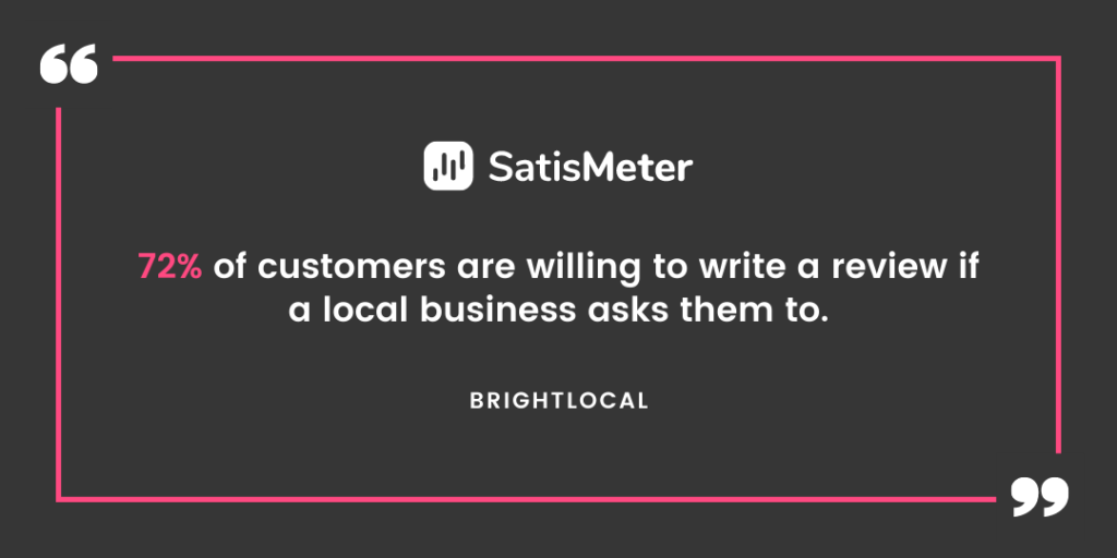 72% of customers are willing to write a review if a local business asks them to.