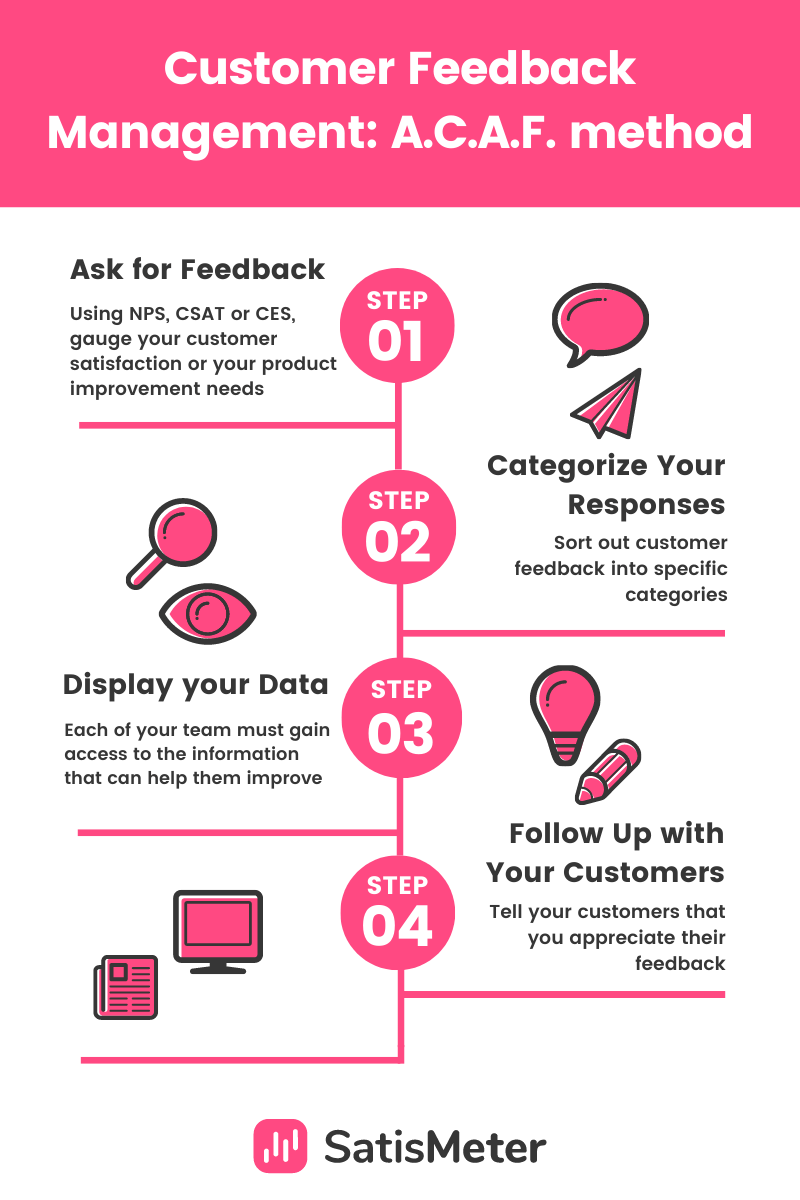 Customer Feedback Management, the ACAF method