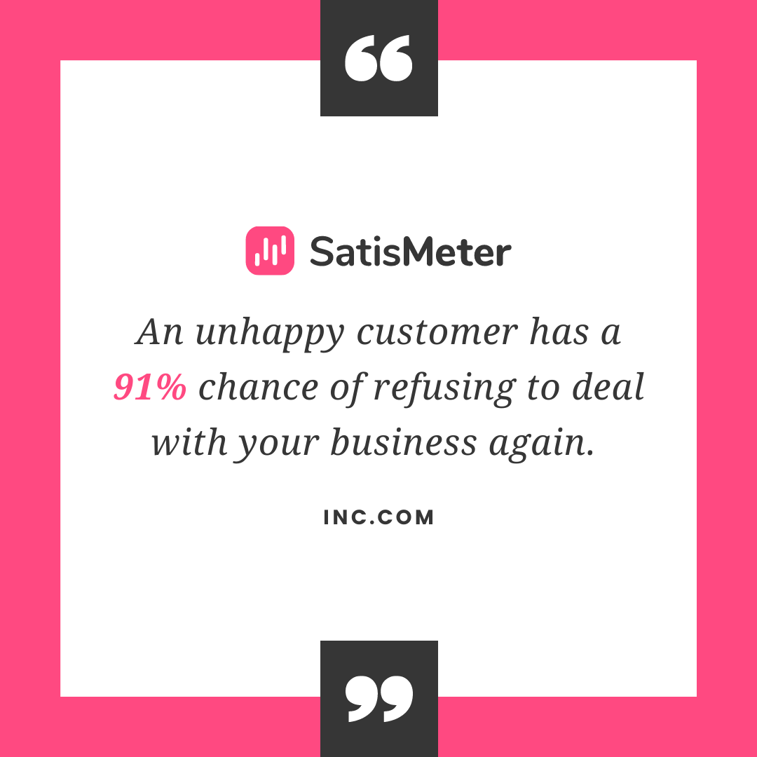 An unhappy customer has a 91% chance of refusing to deal with your business again