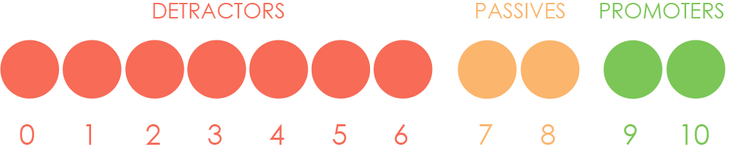 NPS scale