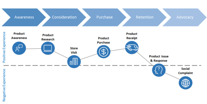 A simplified customer journey map